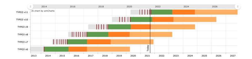 TYPO3 LTS Roadmap